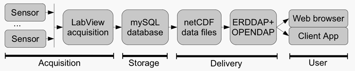 erddap data flow